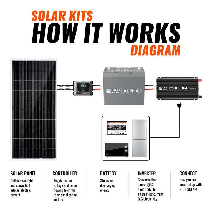 RS-CK400 400 Watt Complete Solar Kit