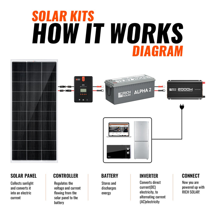 RS-CK800 800 Watt Complete Solar Kit