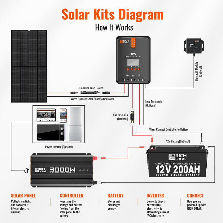 RS-V3P24 NOVA PURE MAX 3K | 3000 Watt (3kW) 24 Volt Industrial Pure Sine Wave Inverter
